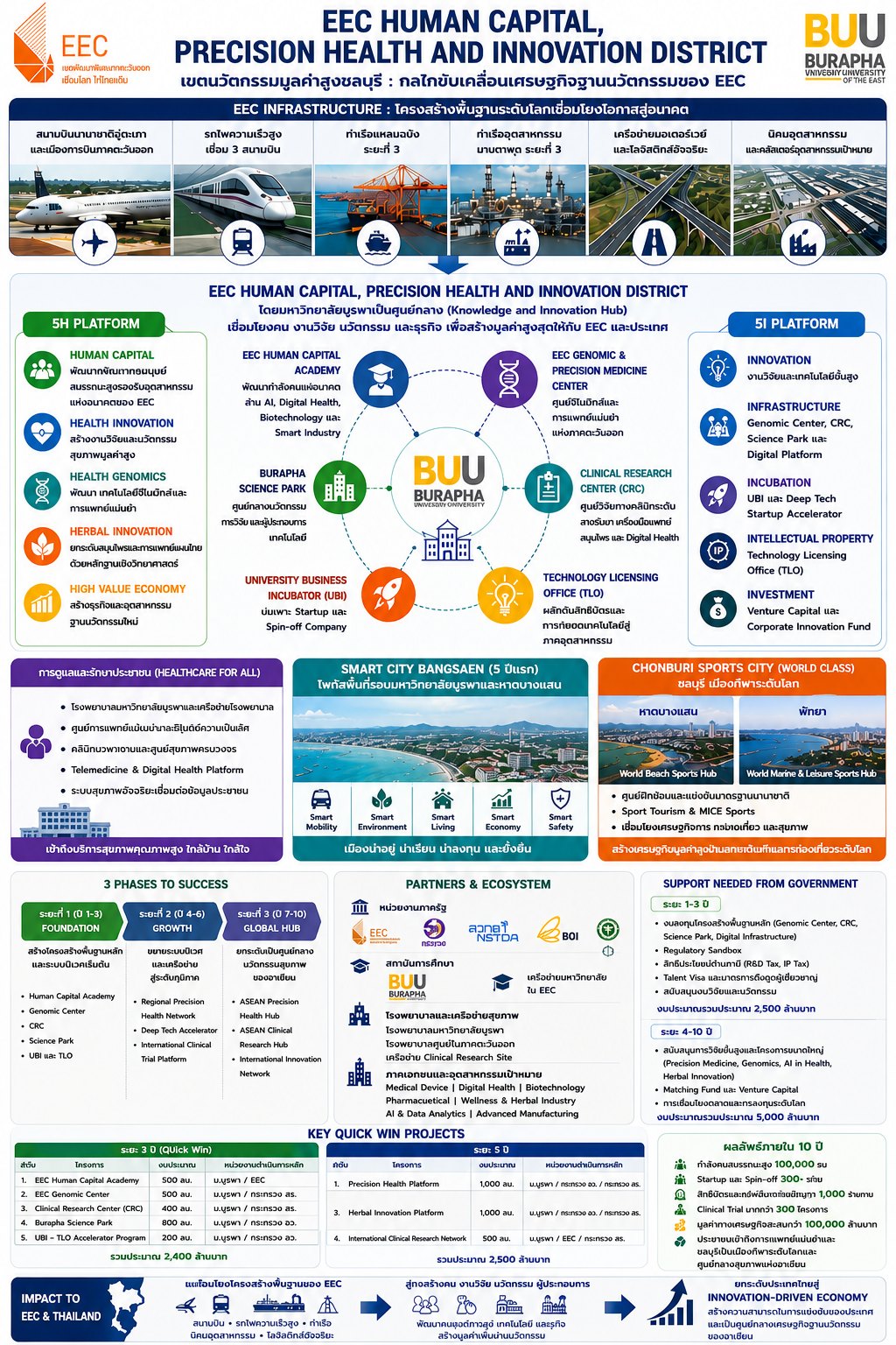 เอกสารนำเสนอ EEC Human Capital · ม.บูรพา (BUU)