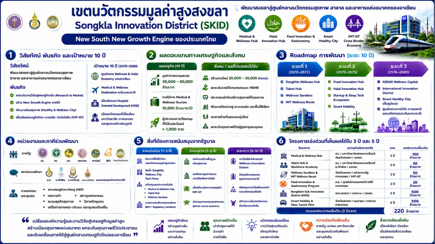 เอกสารนำเสนอ เขตนวัตกรรมมูลค่าสูงสงขลา (SKID)