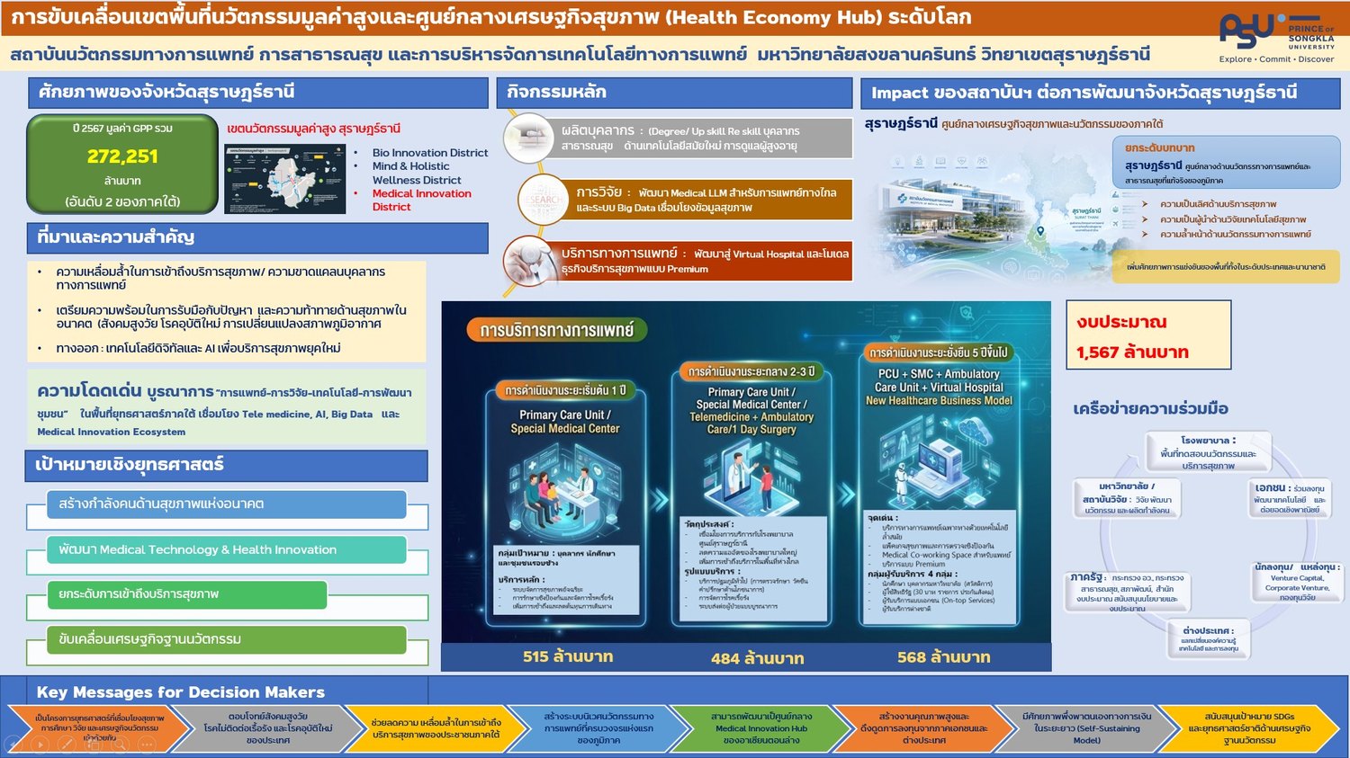 เอกสารนำเสนอ Health Economy Hub · ม.อ.สุราษฎร์ธานี