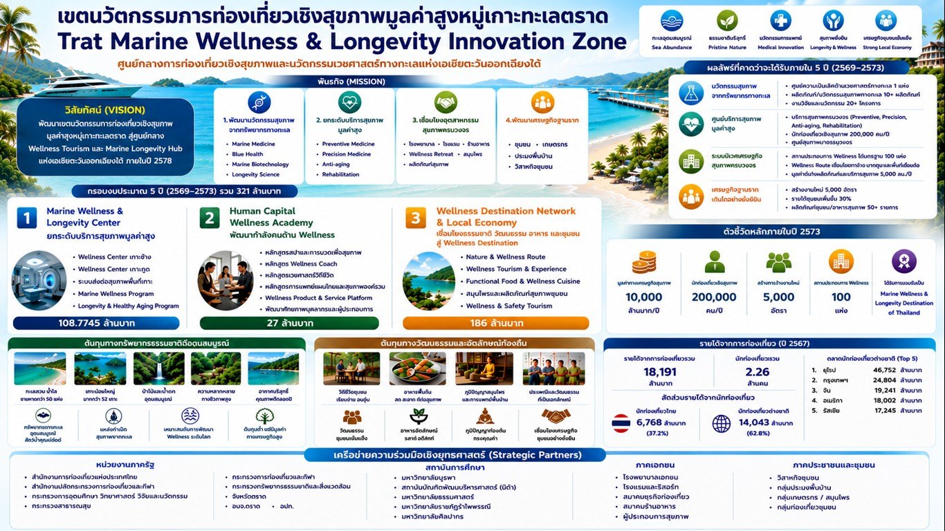 เอกสารนำเสนอ Trat Marine Wellness & Longevity Zone